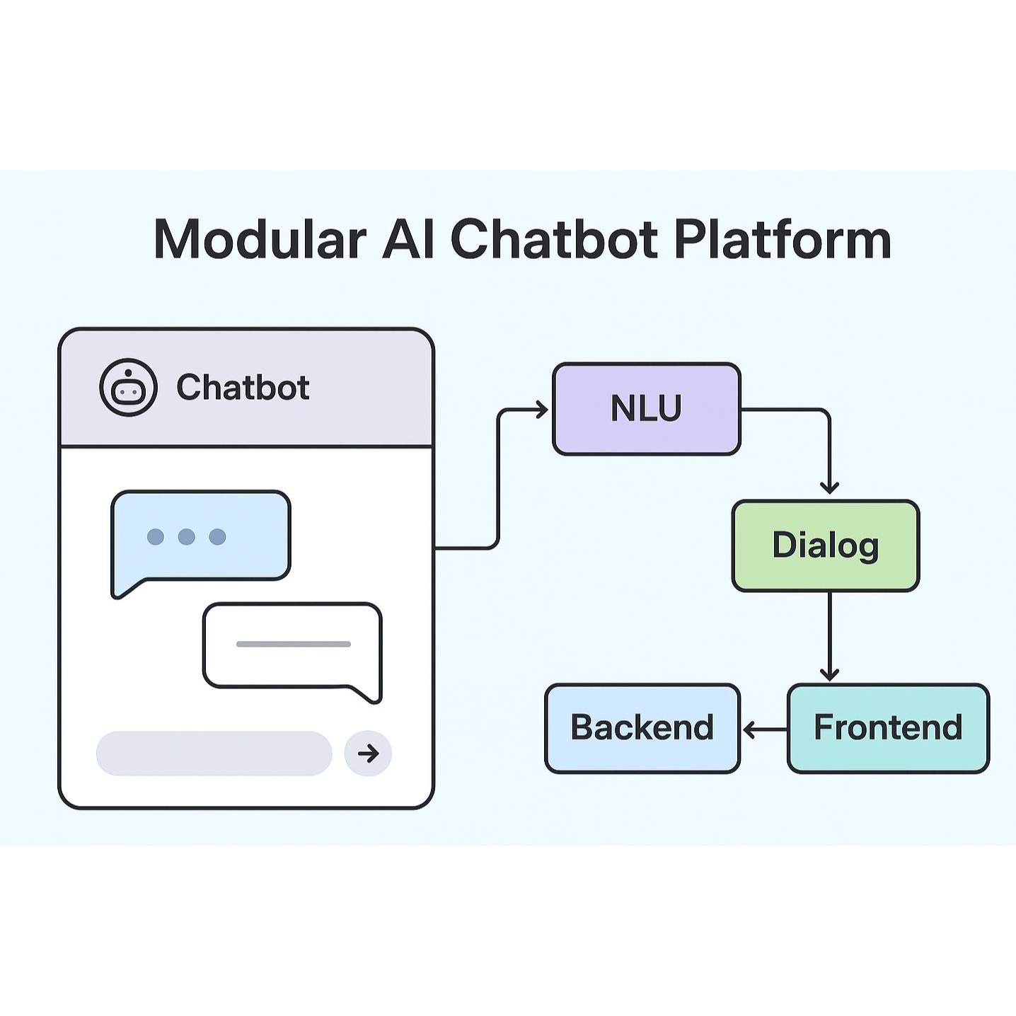 Modular AI Chatbot Platform